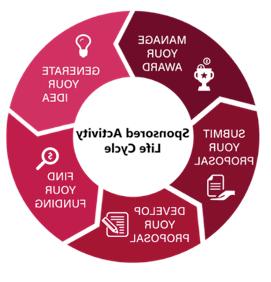 chart explaining Sponsored Activity Lifecycle.  包括1)产生你的想法2)寻找你的资金3)发展你的提案4)提交你的提案5)管理你的奖项管理你的奖项